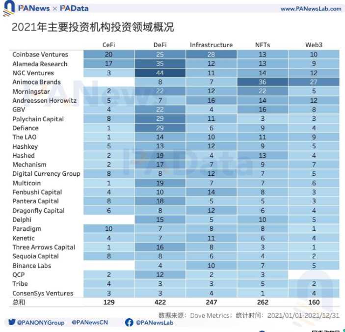 2021年投融年報：1205個項目披露投融資共305億美元，鏈游賽道最受關注