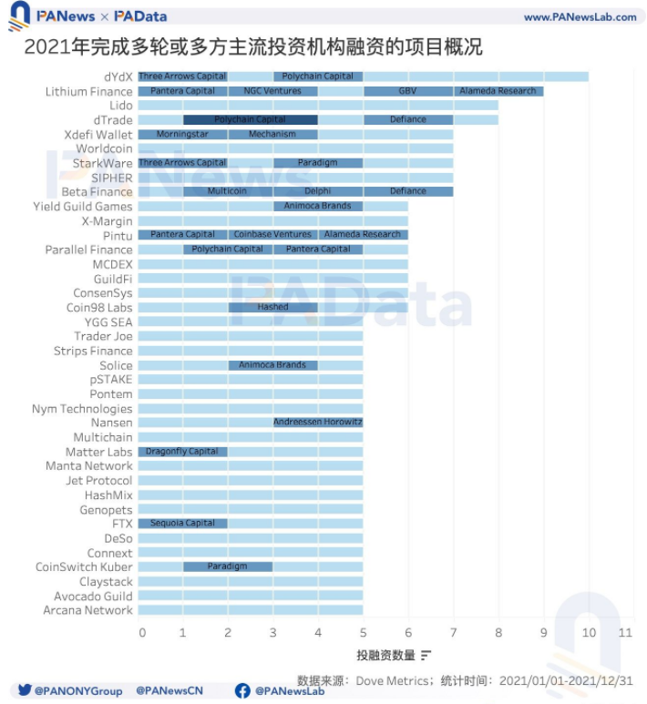 2021年投融年報：1205個項目披露投融資共305億美元，鏈游賽道最受關注