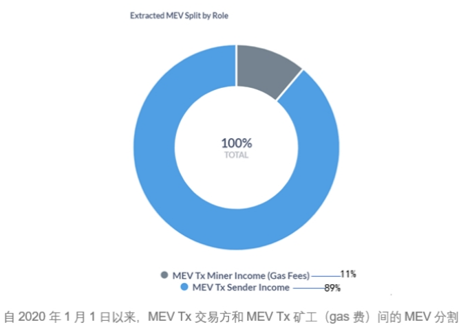 一文浅谈矿工可提取价值MEV