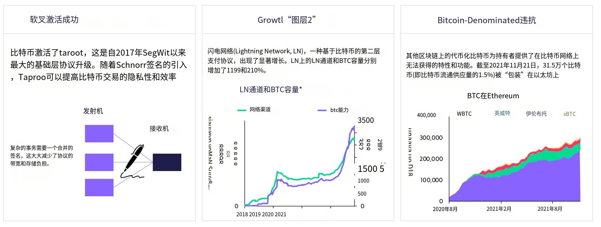 ARK 基金年度报告节选：比特币、以太坊和 Web 3 的未来十年