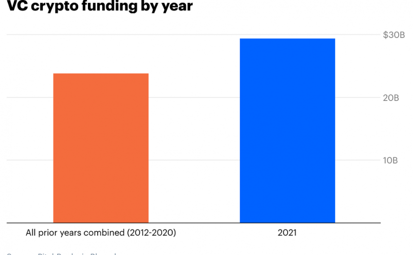 Coinbase Ventures 2021年投资回顾：约150笔交易，CeFi类最多