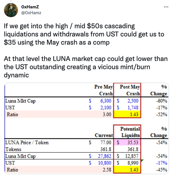 从聚焦LUNA和UST之间关系的角度，反思UST会崩盘吗？