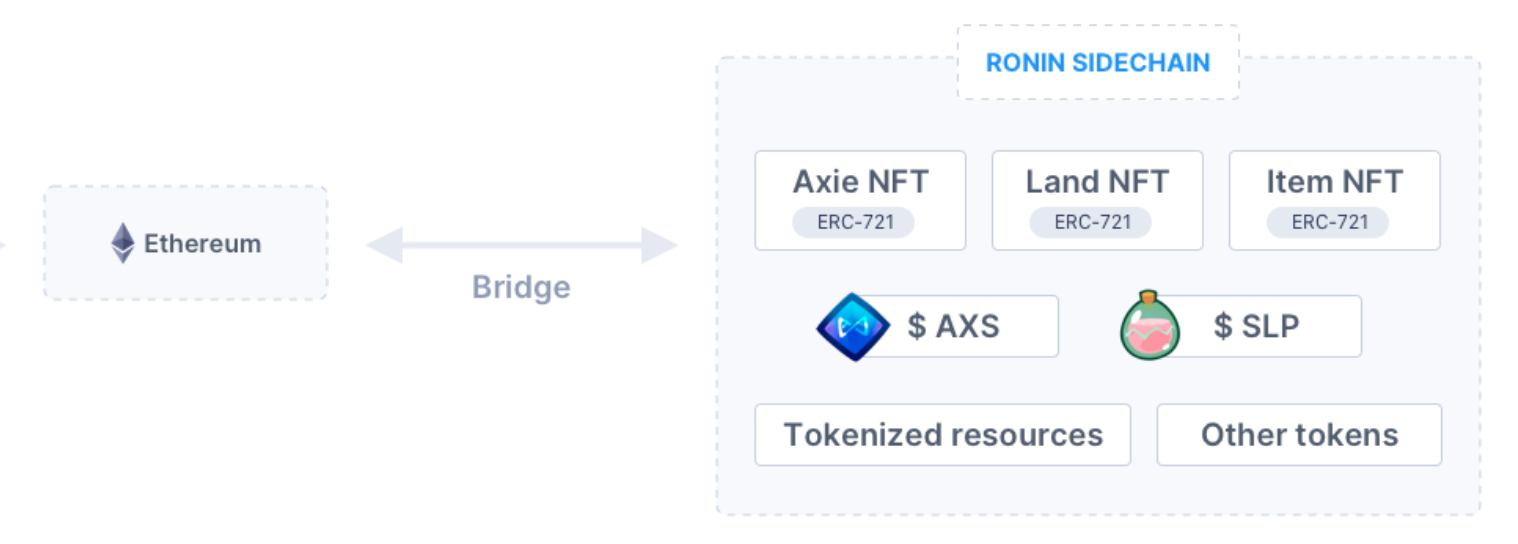 解析游戏侧链Ronin：Axie Infinity 的飞轮野望