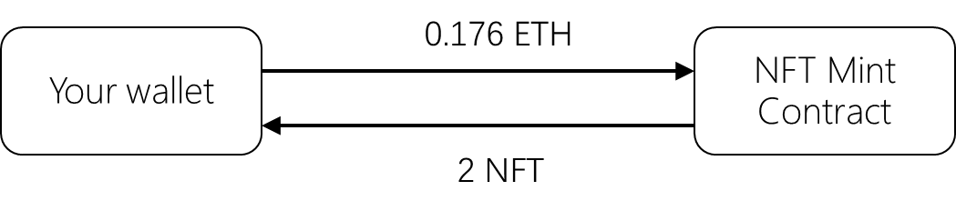 科普｜NFT铸造及购买过程技术详解，科学家是如何抢购NFT的？