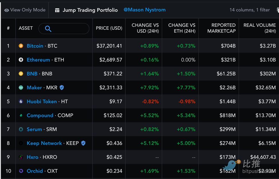 3 亿美元为Wormhole补窟窿，探究加密风投中最低调的华尔街巨头Jump Trading