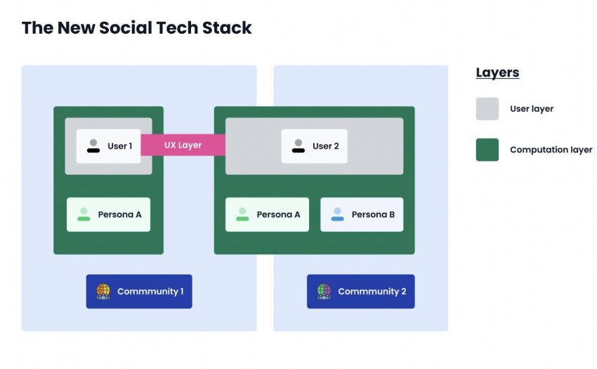 Web 3 时代的“新社交”该如何构建技术堆栈？