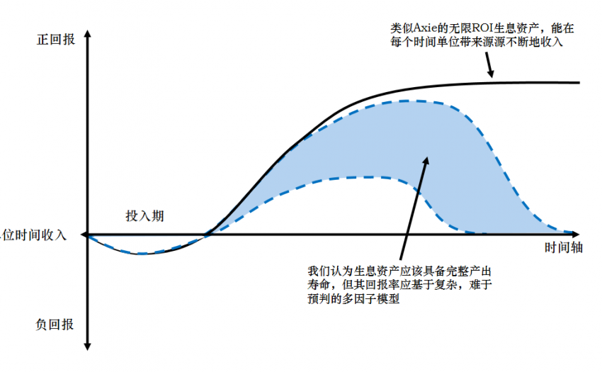 Folius Ventures：关于链游“玩赚”经济模型的十条建议