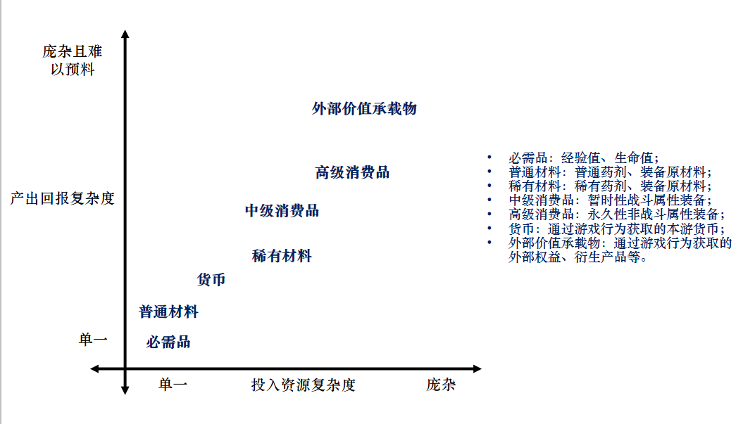 Folius Ventures：关于链游“玩赚”经济模型的十条建议