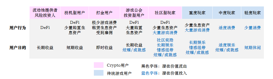 Folius Ventures：关于链游“玩赚”经济模型的十条建议