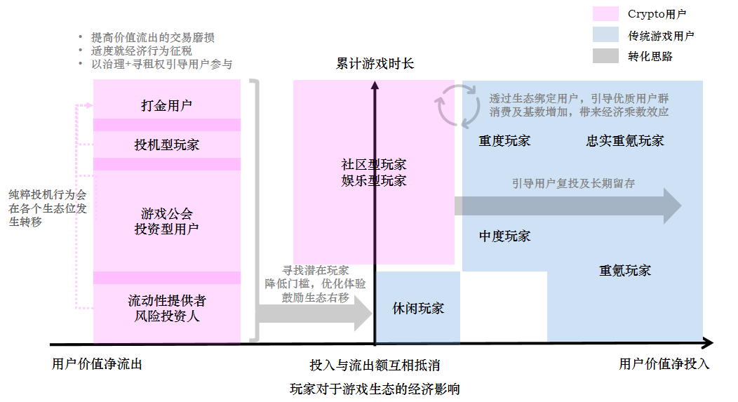 Folius Ventures：关于链游“玩赚”经济模型的十条建议