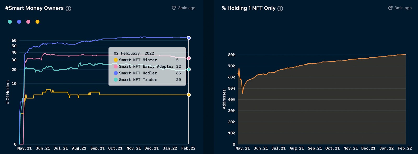 Nansen：NFT究竟能够带来什么？