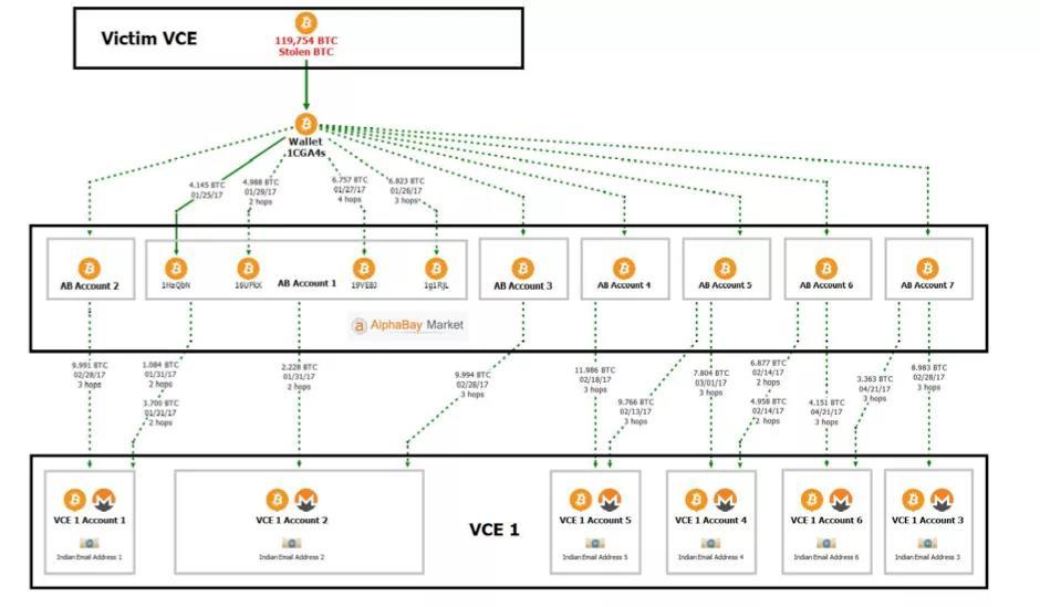 慢雾：美国执法部门破获 2016 年 Bitfinex 被黑案件细节分析