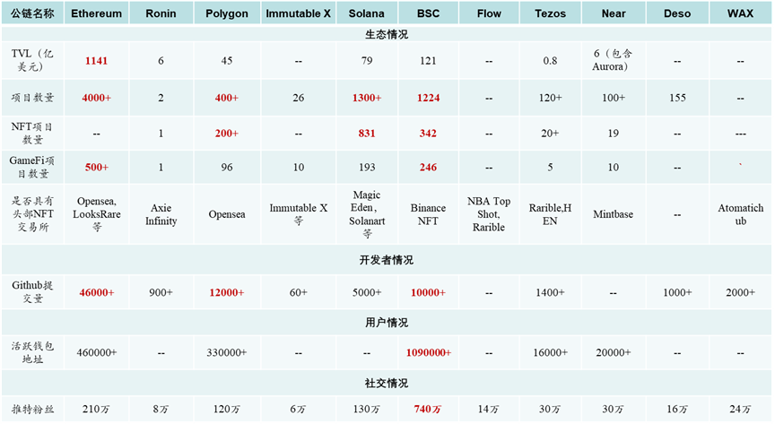 剖析基于NFT的公链、L2与侧链，未来究竟潜力多大？