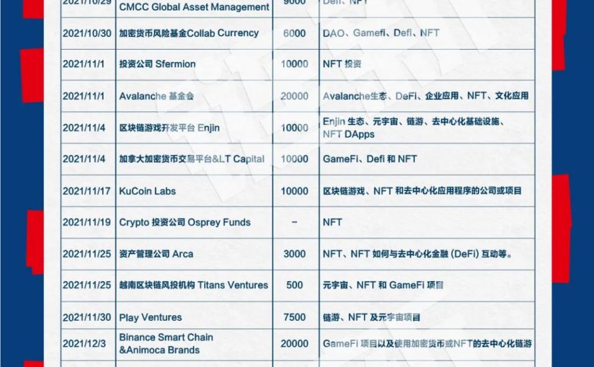 数据：仅4个月，全球新建加密风险基金108只，吸金377亿美元