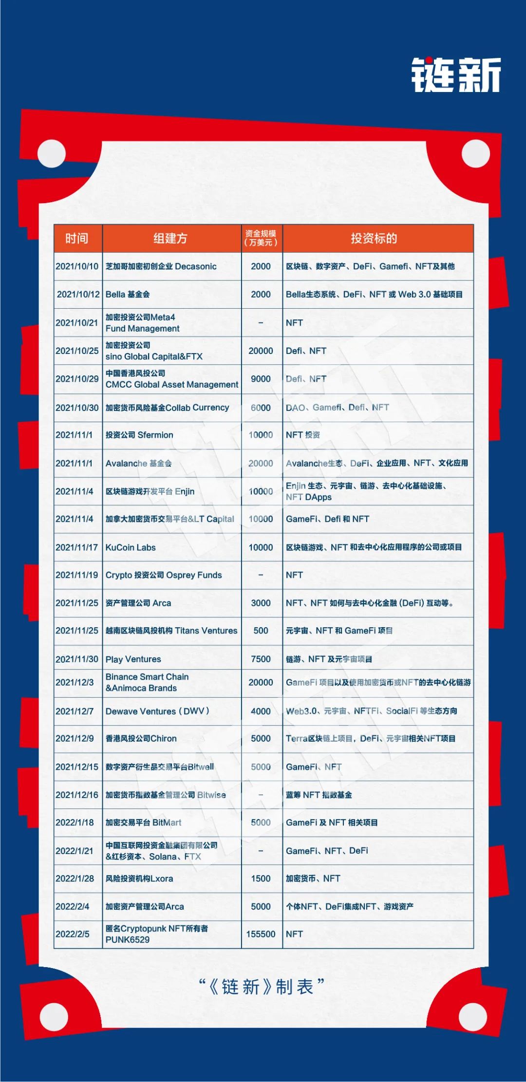 数据：仅4个月，全球新建加密风险基金108只，吸金377亿美元