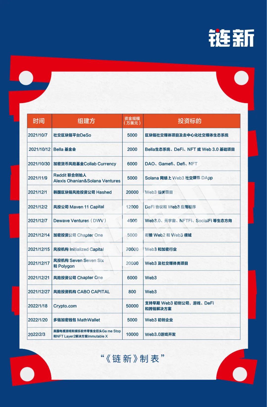 数据：仅4个月，全球新建加密风险基金108只，吸金377亿美元