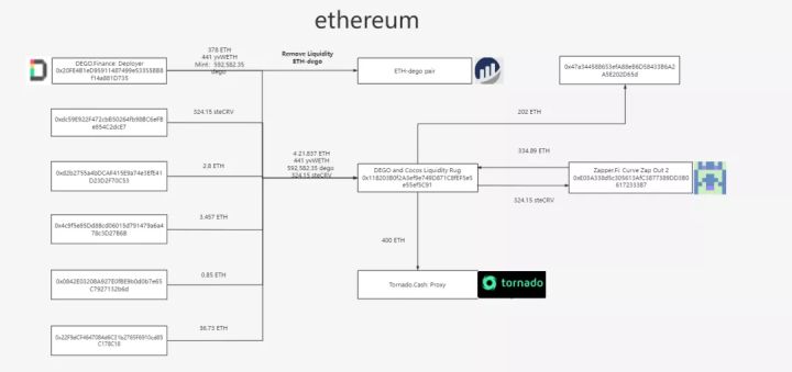 DeFi 世界的乐高Dego Finance就这样“塌了”吗？