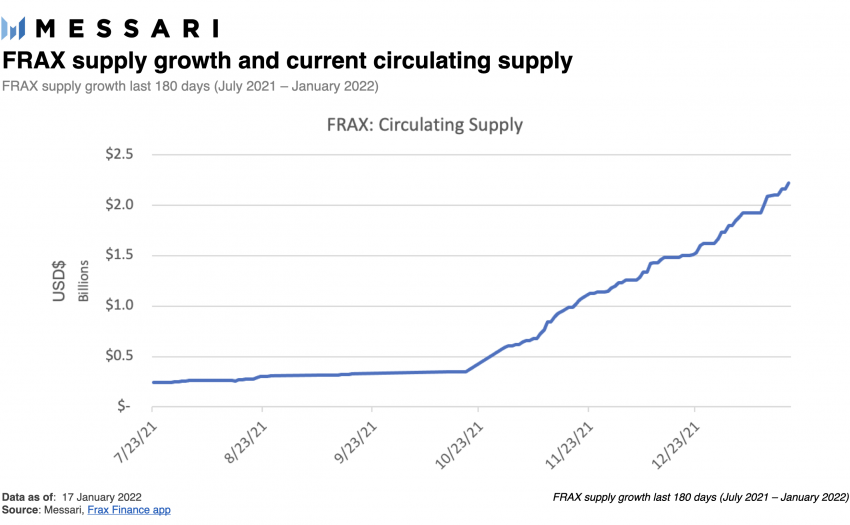 Messari：详解算法稳定币项目 Frax 运作机制与发展现状