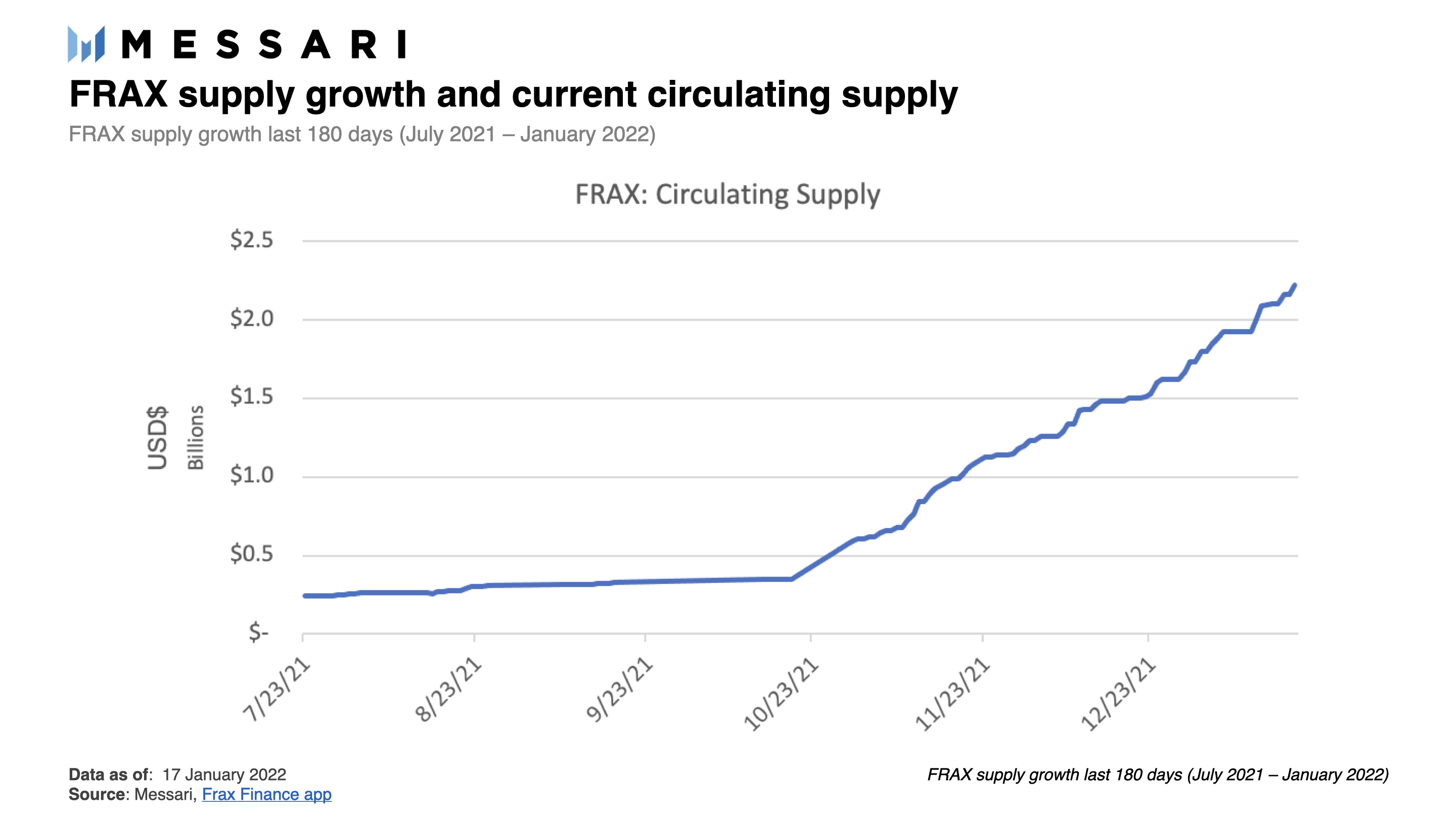 Messari：详解算法稳定币项目 Frax 运作机制与发展现状