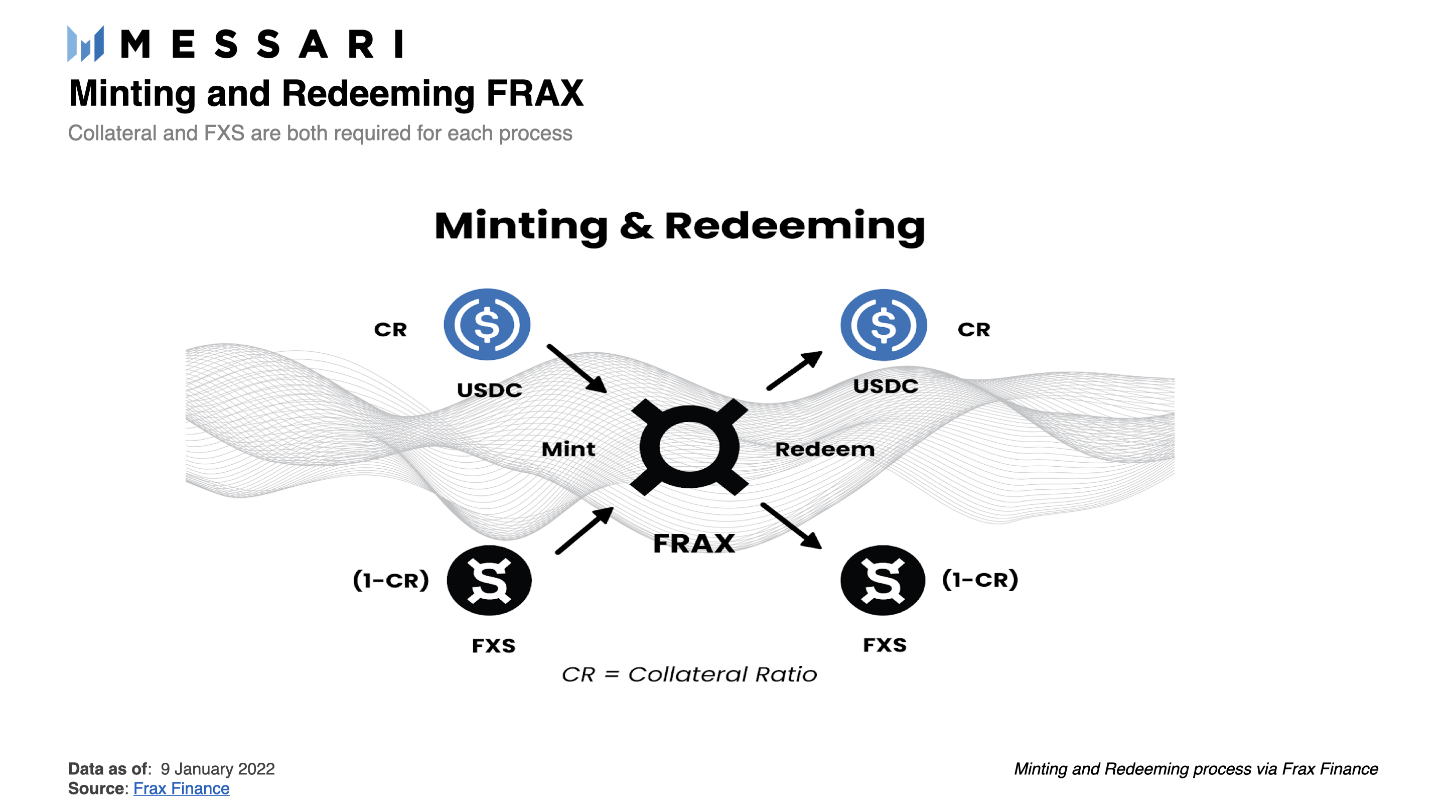 Messari：详解算法稳定币项目 Frax 运作机制与发展现状