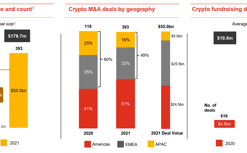 普華永道報告全文：2021年加密併購規模增至550億美元，飆升近50 倍