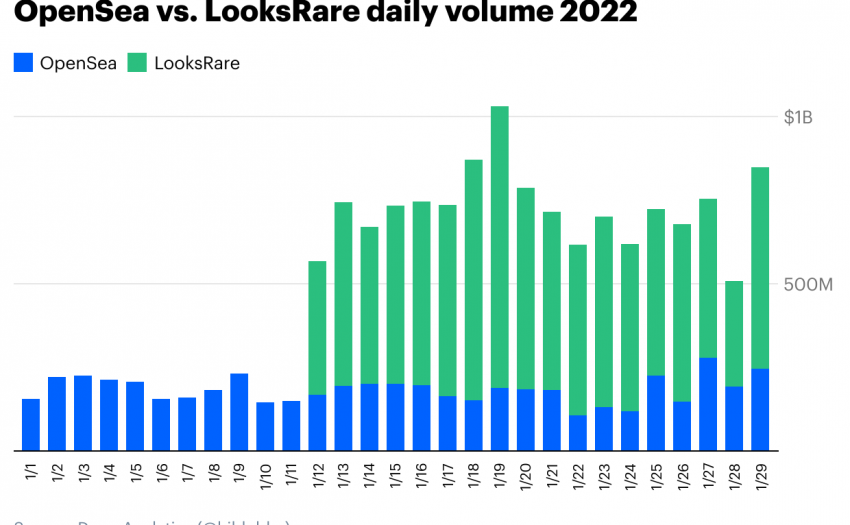 Coinbase：LooksRare算不算成功？