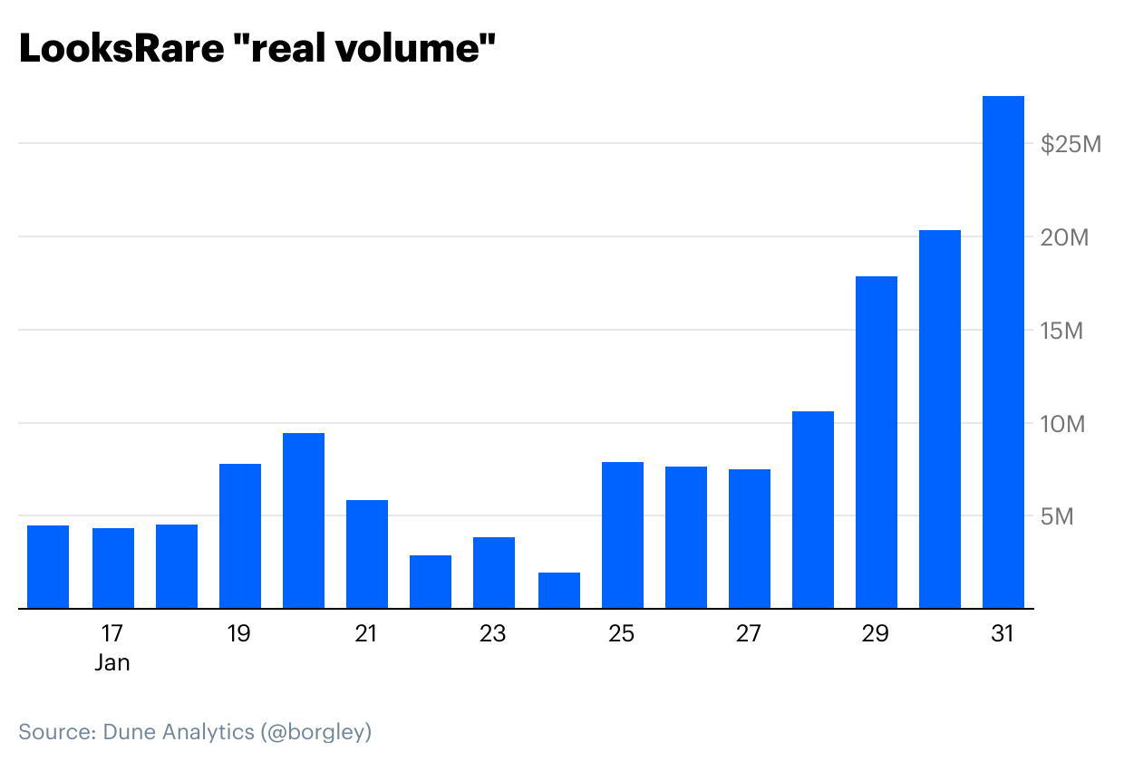 Coinbase：LooksRare算不算成功？