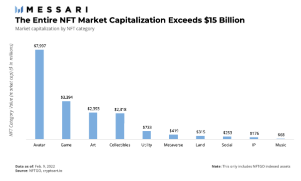 Messari：NFT市場中都有哪些細分類型值得關注？