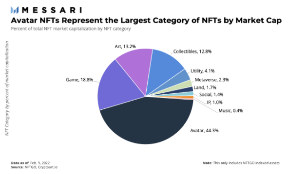 Messari：NFT市場中都有哪些細分類型值得關注？