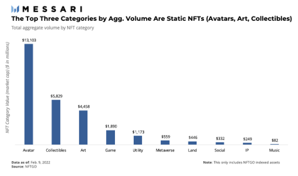 Messari：NFT市場中都有哪些細分類型值得關注？