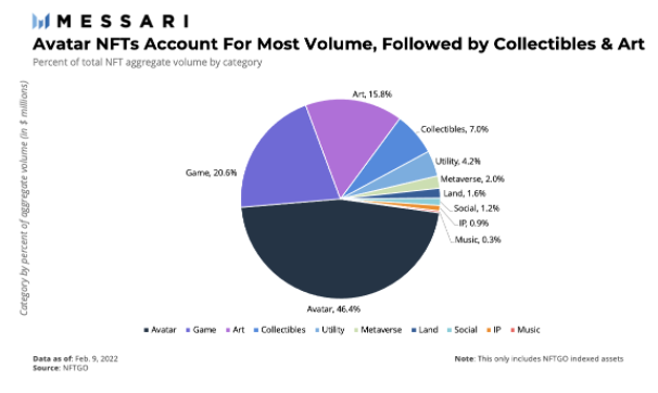 Messari：NFT市場中都有哪些細分類型值得關注？