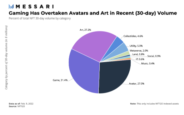 Messari：NFT市場中都有哪些細分類型值得關注？
