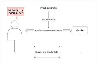 人機之戰再次打響：Web 3身份管理的邏輯與實踐