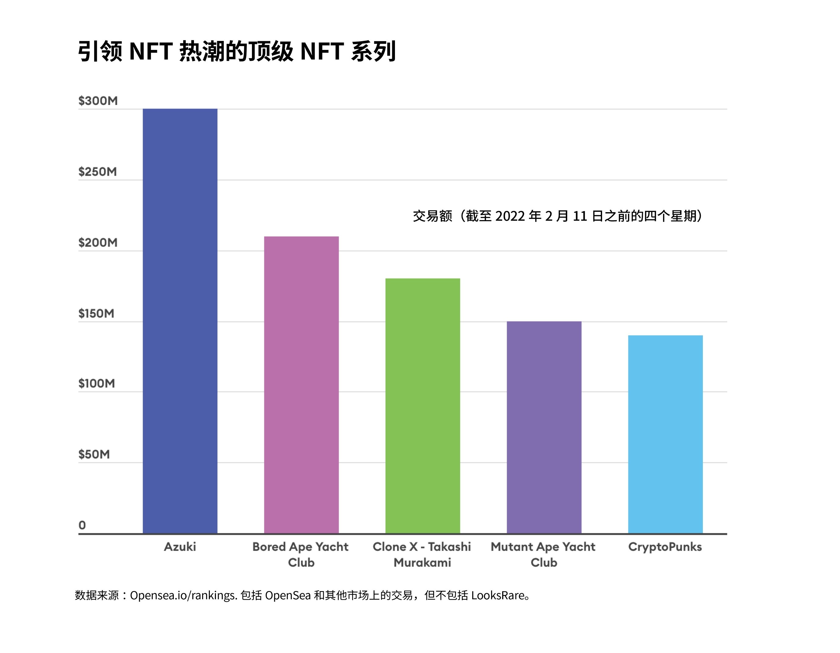 Azuki如何突然成为最畅销的NFT系列？