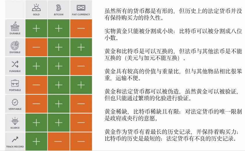 富达报告：比特币为何不可替代（上）