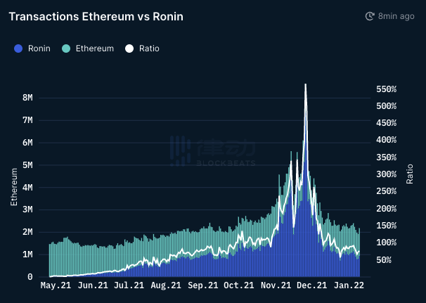 Axie背后的专用侧链Ronin：千般努力，得愿以偿