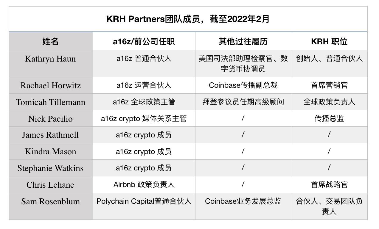 a16z前合伙人单飞：KRH会否成为下一个Paradigm？